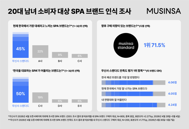 ▲무신사 20대 남녀 소비자 대상 SPA 브랜드 인식 조사. (사진제공=무신사)