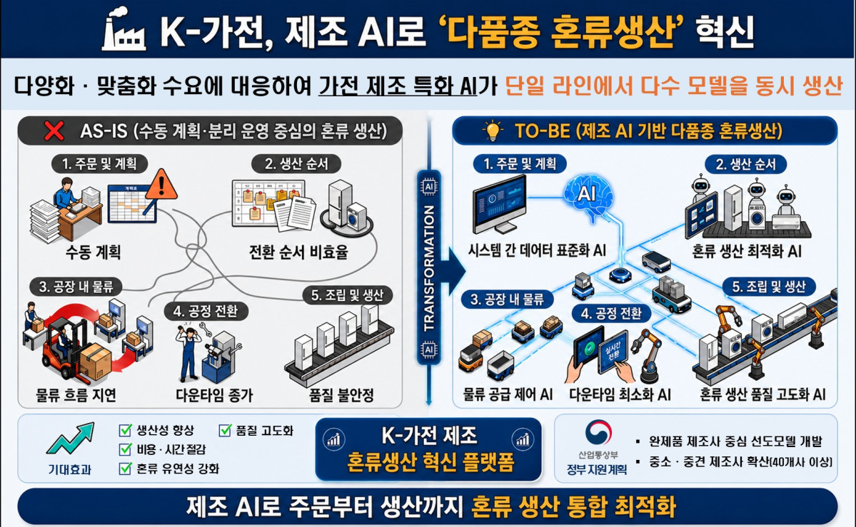 ▲혼류 생산 AI 개념도. (자료제공=산업통상부전)