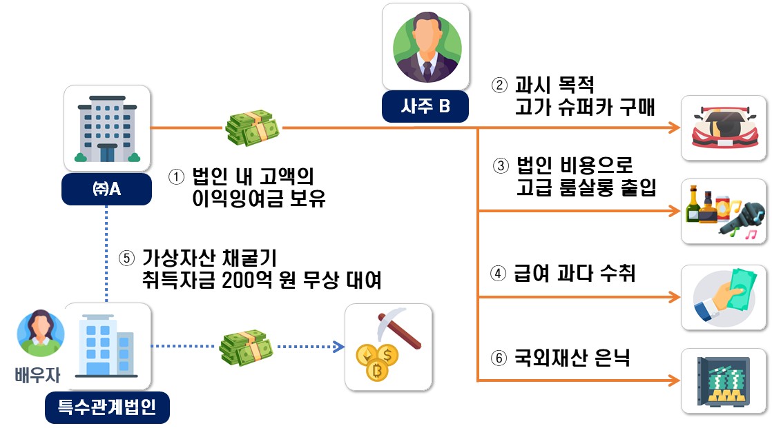 ▲사주가 법인 명의로 슈퍼카를 구매하거나, 법인 비용으로 고급 룸살롱 출입, 고액 급여 수취 등의 방법으로 법인자금 유출한 사례. (자료제공=국세청)