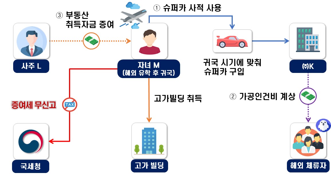 ▲자녀의 해외 유학 귀국에 맞춰 법인 명의 슈퍼카를 구입해 사적 사용하게 하고, 빌딩 취득자금을 증여했으나 증여세 무신고한 사례. (자료제공=국세청)