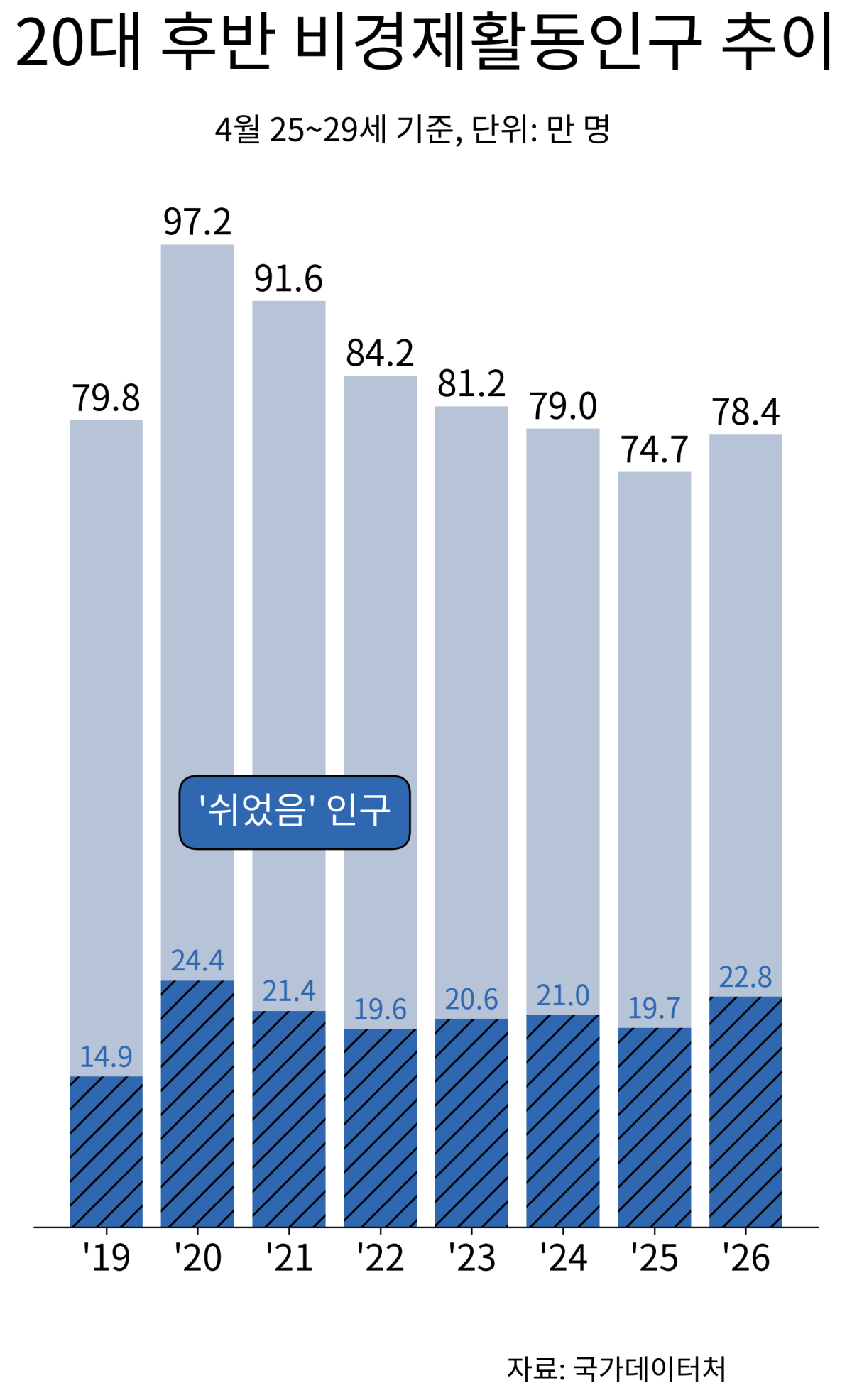 ▲4월 기준 20대 후반 비경제활동인구 추이 (국가데이터처)