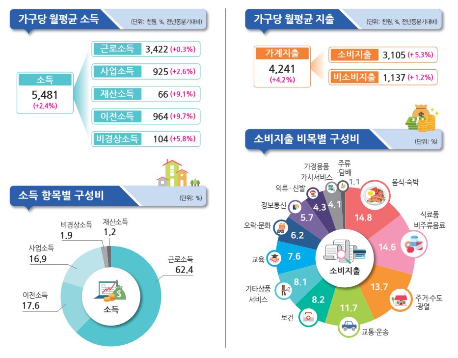 ▲2026년 1분기 가계동향조사 (국가데이터처)