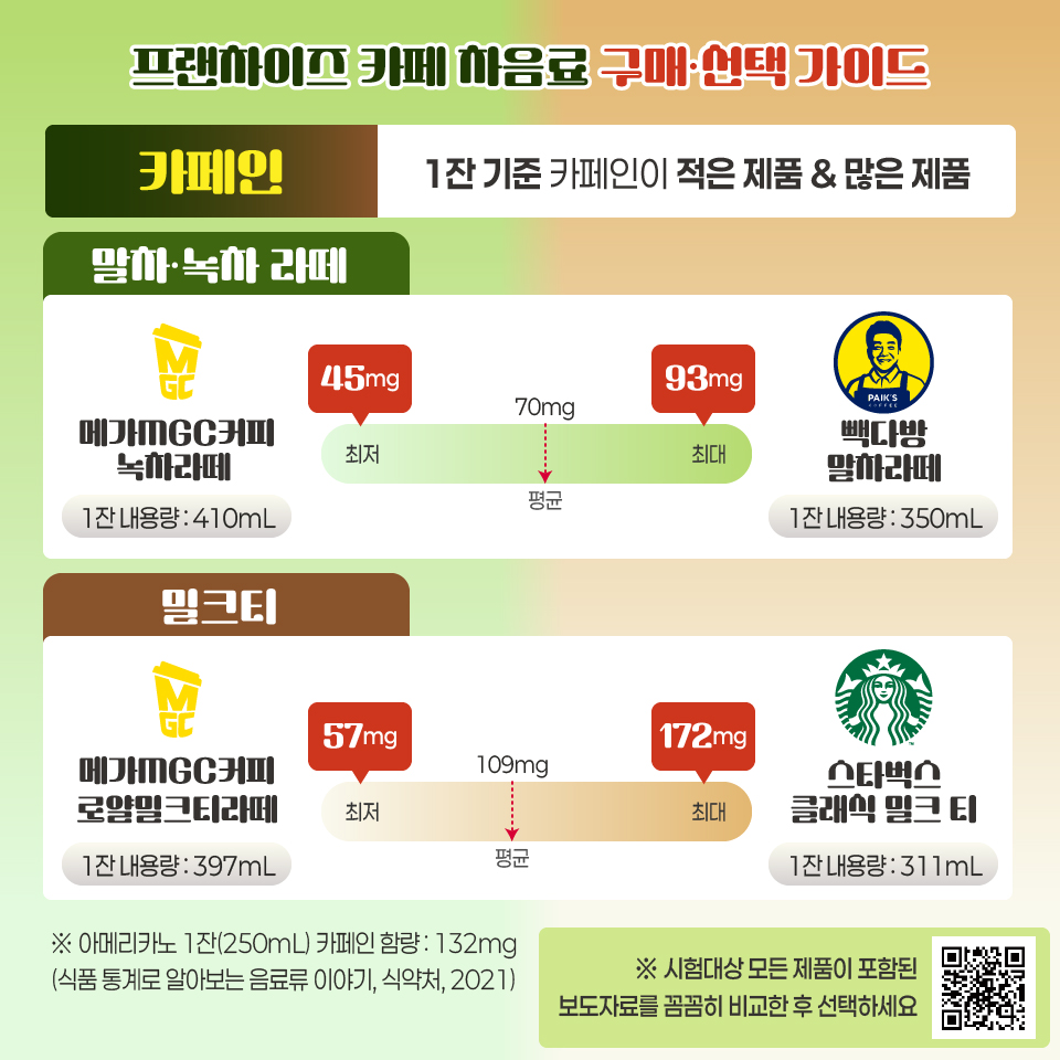 ▲프랜차이즈 카페 차음료 구매·선택 가이드 (한국소비자원)