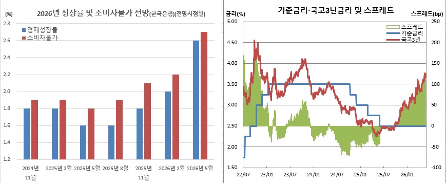 (한국은행, 금융투자협회)