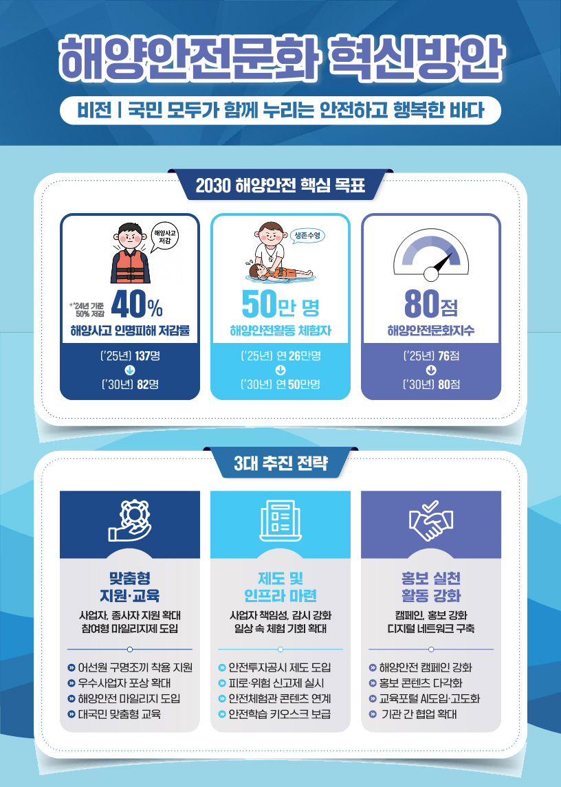 ▲해양안전문화 혁신방안 인포그래픽 (해양수산부)