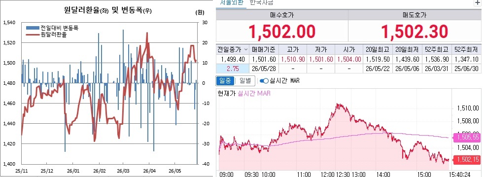 ▲28일 원달러 환율 흐름. 왼쪽은 일별 흐름, 오른쪽은 오후 3시40분 현재 흐름 (체크)
