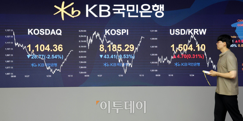 ▲28일 서울 여의도 KB국민은행 딜링룸 전광판에 코스피 지수가 전 거래일보다 43.41포인트(0.53%) 내린 8185.29를 나타내고 있다. 코스닥 지수도 전 거래일보다 28.77포인트(2.54%) 하락한 1104.36에 거래를 마감했다. 원·달러 환율은 주간 거래 종가(15시30분) 기준 전일 대비 1.6원 오른 1502.8원을 기록했다. 고이란 기자 photoeran@ 고이란 기자 photoeran@