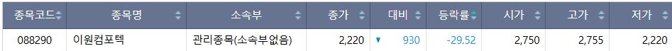 ▲28일 코스닥 시장 하한가 종목. (출처=한국거래소)