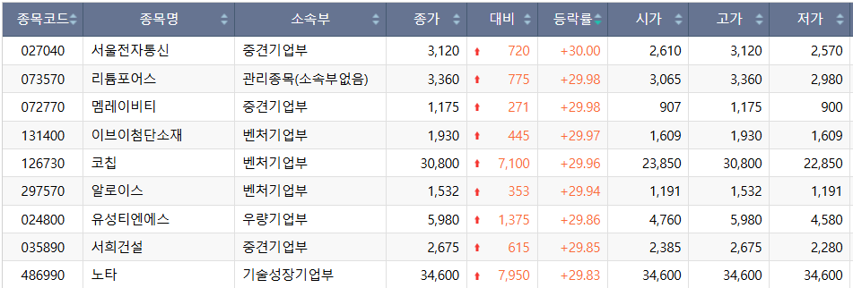▲28일 코스닥 시장 상한가 종목. (출처=한국거래소)