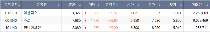 ▲28일 코스피 시장 상한가 종목. (출처=한국거래소)
