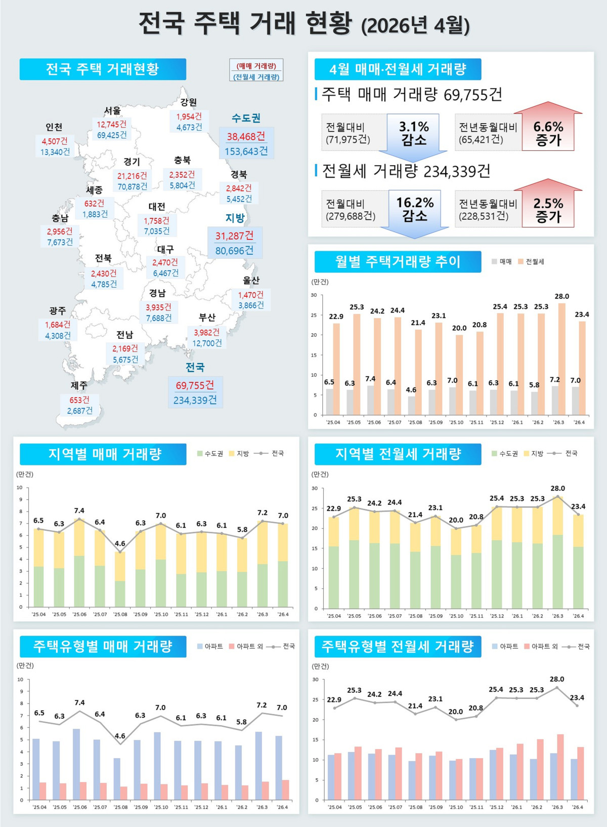 ▲4월 전국 주택 거래 현황. (사진제공=국토교통부)
