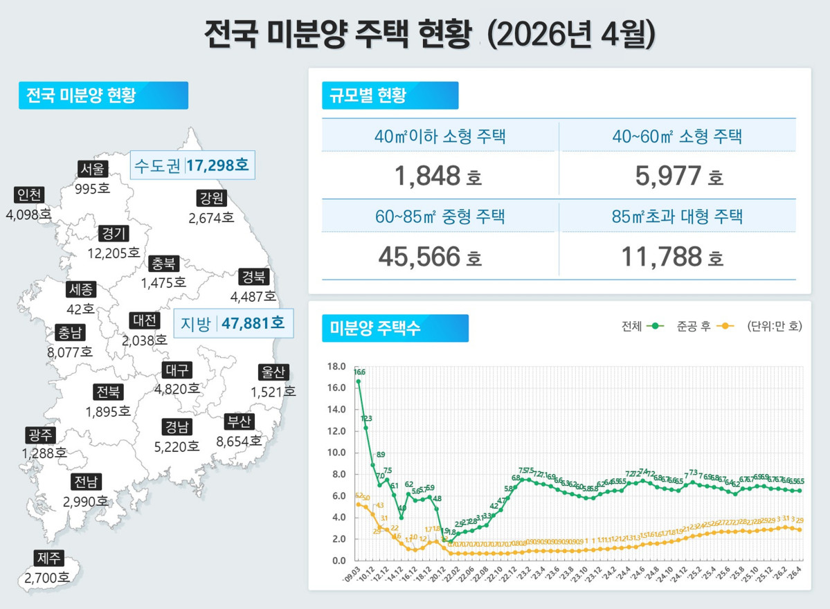 ▲전국 미분양 주택 현황. (사진제공=국토교통부)