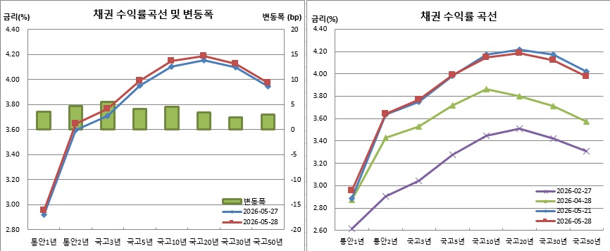 (금융투자협회)