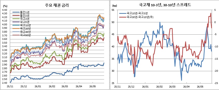 (금융투자협회)