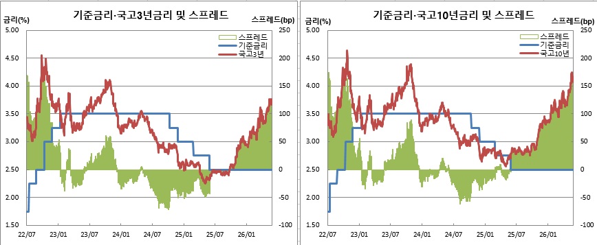 (한국은행, 금융투자협회)