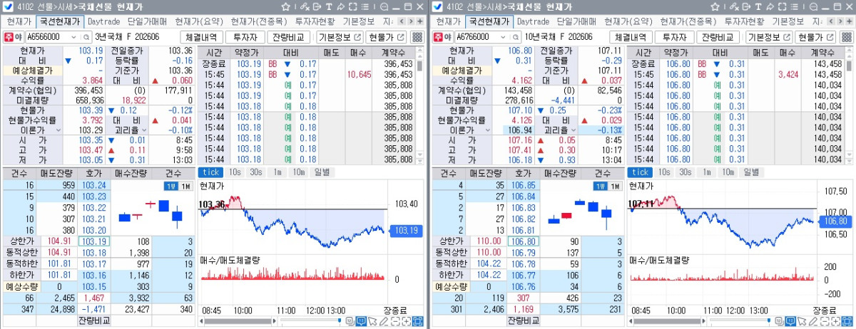 ▲28일 국채선물 장중 흐름. 왼쪽은 3년선물, 오른쪽은 10년선물 (체크)