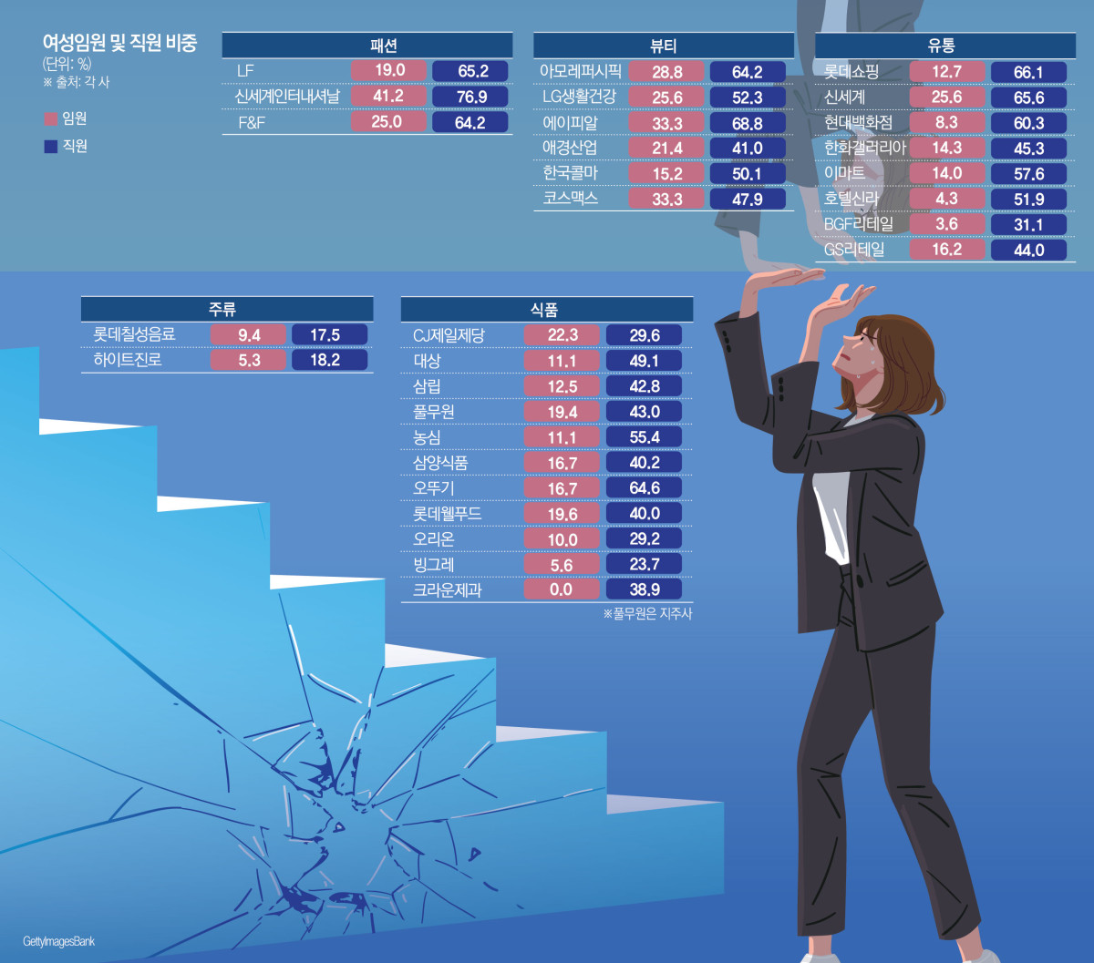 ▲소비재 상장자 30곳 여성 임원 및 직원 비중 (이투데이 그래픽팀=김소영 기자)