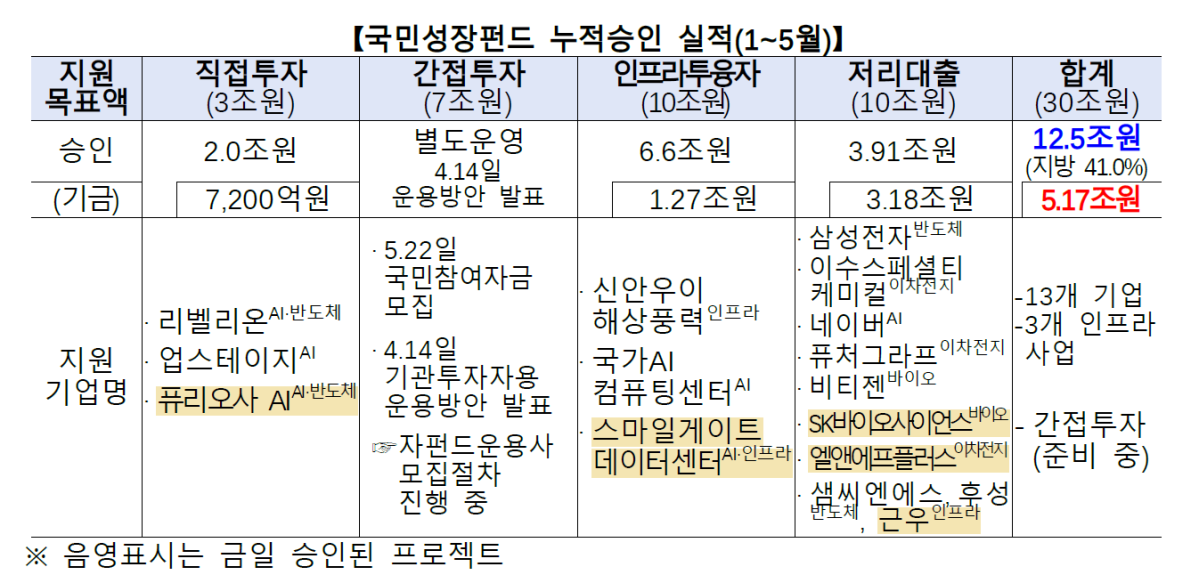 ▲1~5월 국민성장펀드 누적 승인 실적 (사진제공=금융위원회)
