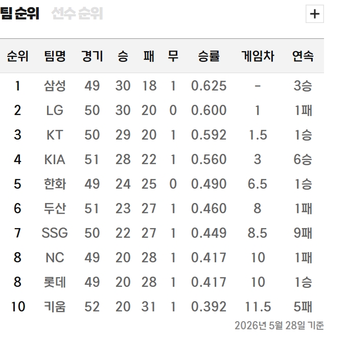 ▲28일 기준 프로야구 순위 (출처=KBO 홈페이지 캡처)