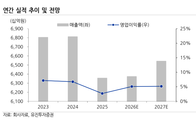 ▲LG생활건강 연간 실적 추이 및 전망. (출처=유진투자증권)