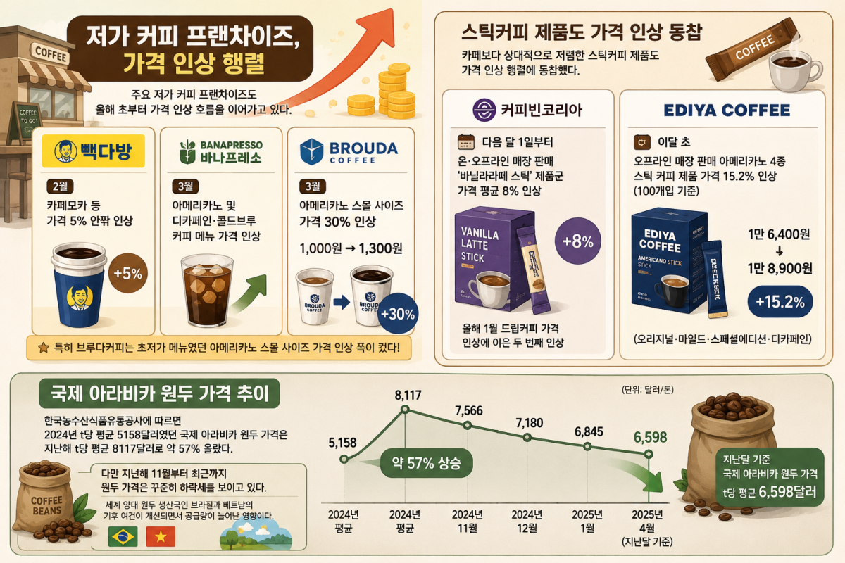 ▲저가 커피 프랜차이즈 가격 인상 동향 인포그래픽 (ChatGPT AI 생성 이미지)