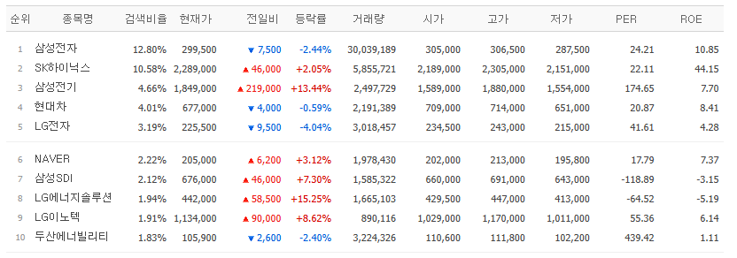 [증시키워드] LG엔솔·삼성전기 급등 속 관심↑…대형주 간 희비 엇갈려
