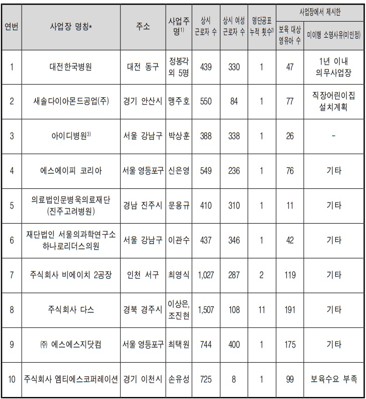 ▲직장어린이집 설치 의무 미이행 사업장 중 명단 공표 대상. 가나다 순으로 명단 공표. 2025년 12월 31일 기준. (교육부)
