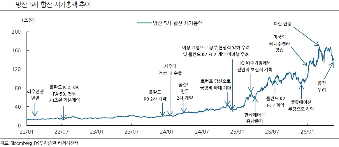 (출처=DS투자증권)