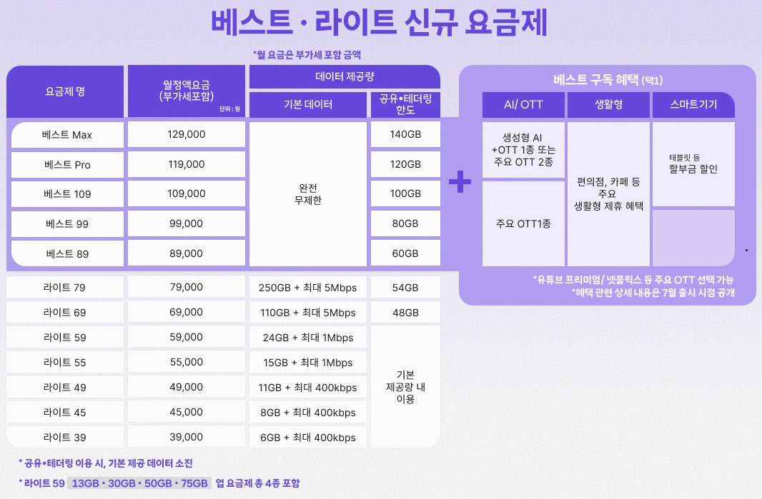 ▲SK텔레콤은 고객이 데이터에 대한 걱정 없이 요금제 선택만으로 맞춤형 혜택을 누릴 수 있도록 요금제 체계를 개편한다고 29일 밝혔다. (사진제공=SKT)