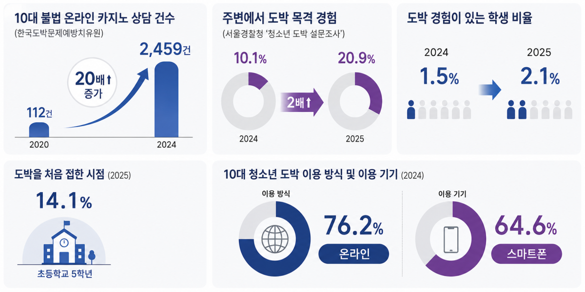 ▲청소년 도박 경험 관련 인포그래픽. (AI 기반 편집 이미지)
