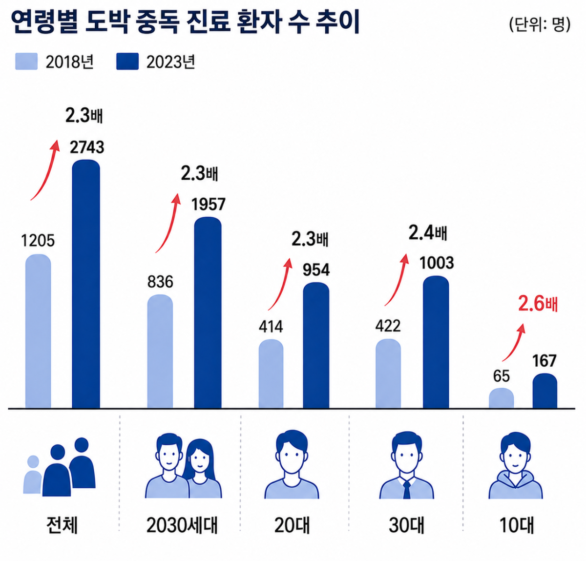 ▲연령별 도박 중독 진료 환자 수 추이. (AI 기반 편집 이미지)