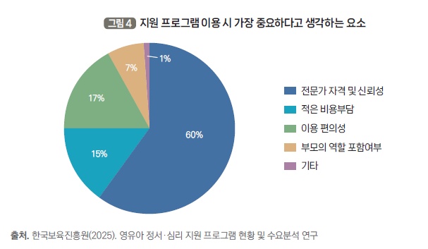 ▲영유아 마음건강 지원 시 학부모가 가장 중요하다 생각하는 요소 (교육부, 한국교육개발원)