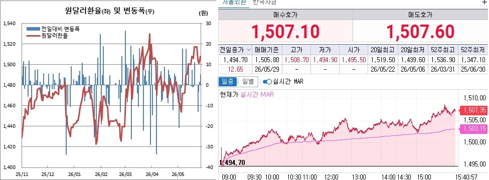 ▲29일 원달러 환율 흐름. 왼쪽은 일별 흐름, 오른쪽은 오후 3시40분 현재 흐름 (체크)