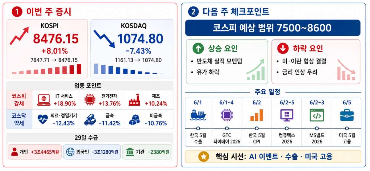 [주간증시전망] 코스피, 다음 주 AI 행사·수출 지표 주목⋯지수 7500~8600 예상
