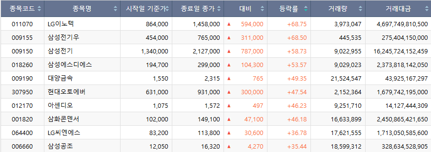 [베스트&워스트] 코스피, 글로벌 IT 수요 회복에 LG이노텍 68% 폭등·리츠는 급락