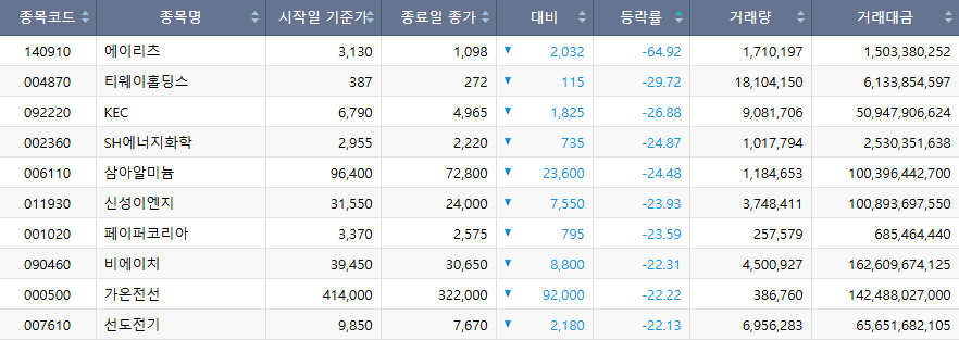 ▲이번주(26~29일) 하락률 상위 종목. (출처=한국거래소)