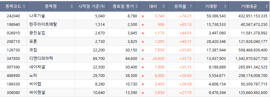 ▲이번주(26~29일) 상승률 상위 종목. (출처=한국거래소)
