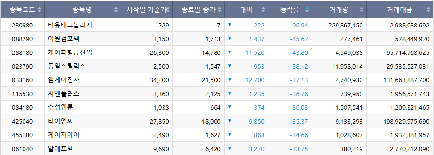 ▲이번주(26~29일) 하락률 상위 종목. (출처=한국거래소)