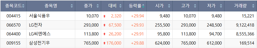 ▲29일 코스피 시장 상한가 종목. (출처=한국거래소)