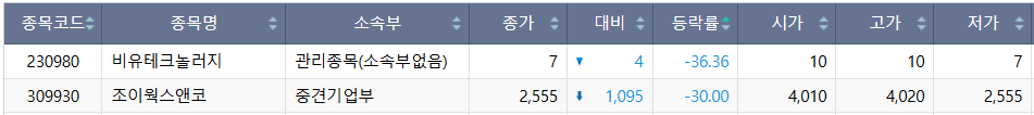 ▲29일 코스닥 시장 하한가 종목. (출처=한국거래소)