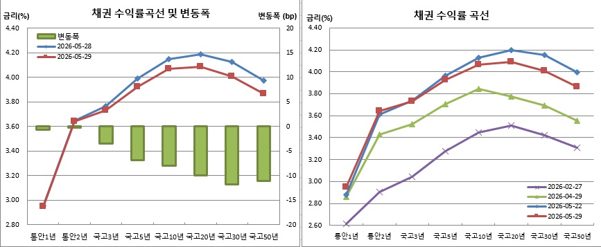 (금융투자협회)