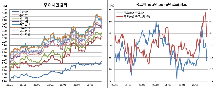 (금융투자협회)