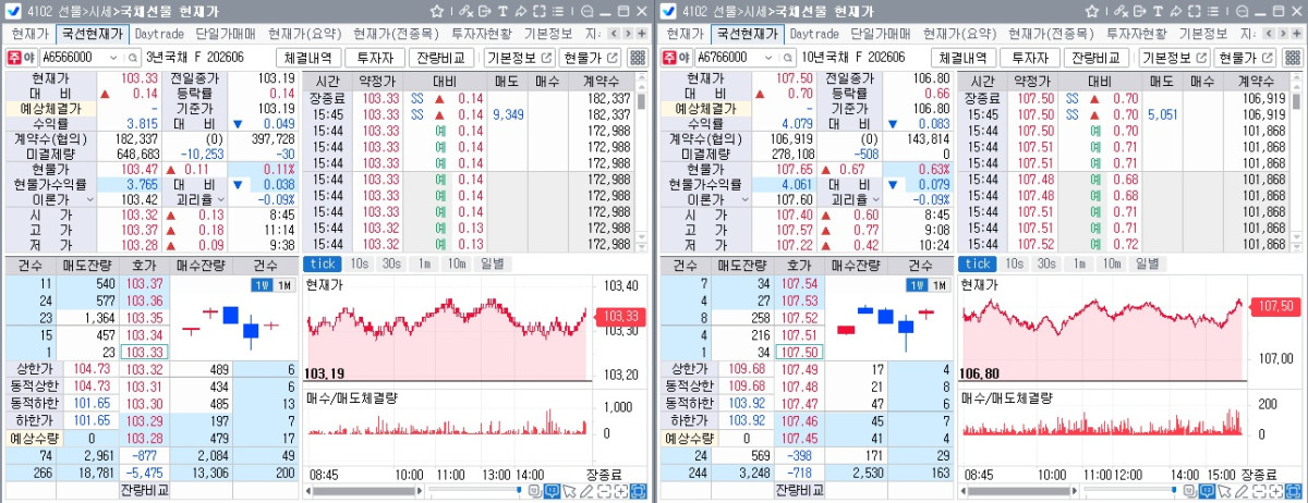 ▲29일 국채선물 장중 흐름. 왼쪽은 3년선물, 오른쪽은 10년선물 (체크)