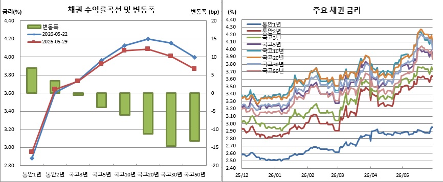 (금융투자협회)