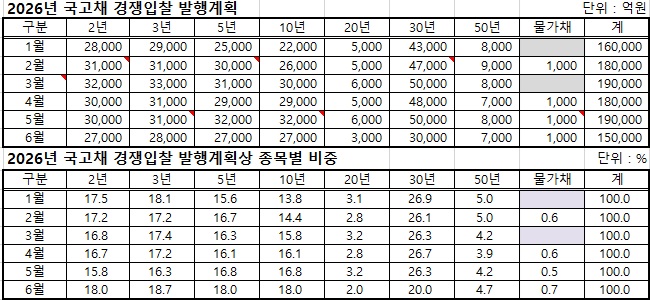 (재정경제부, 이투데이 정리)