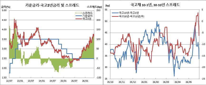 (한국은행, 금융투자협회)