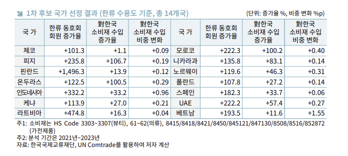 ▲K-푸드 유망 수출 시장. (사진=무협)