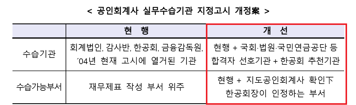 ▲공인회계사 실무수습기관 지정고시 개정안 (사진제공=금융위원회)