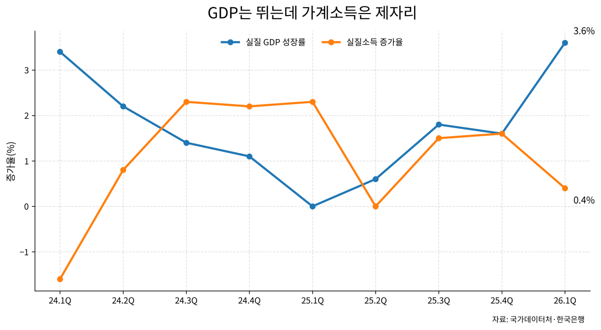 ▲2024년 1분기부터 2026년 1분기까지 실질소득 증가율 및 실질 GDP 성장률 비교 표. (국가데이터처, 한국은행)