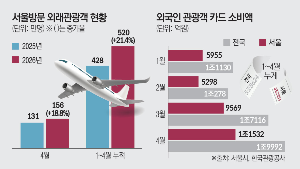 ▲서울 외국인 관광객 현황 및 카드 소비액 (서울시, 한국관광공사)